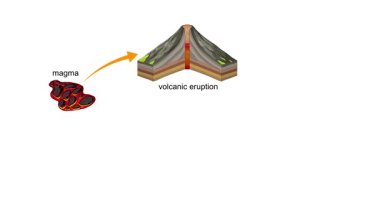 Animasyon, magmanın sürekli bir döngü içinde yanardöner, tortul ve metamorfik kayalara dönüşümünü gösterir.