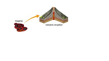 Animasyon, magmanın sürekli bir döngü içinde yanardöner, tortul ve metamorfik kayalara dönüşümünü gösterir.