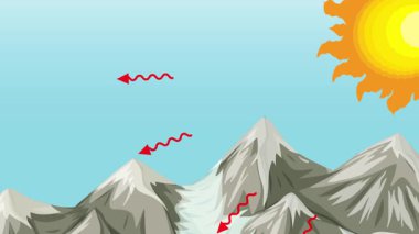 Doğal bir manzarada betimlenen su döngüsü