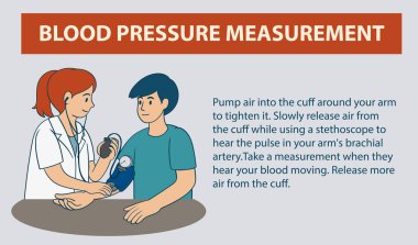 Kol ve stetoskop kullanarak kan basıncını ölçen bir sağlık uzmanının vektör çizimi. Öğretici metin içerir