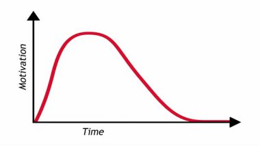 Motivasyonun güçlü momentumla nasıl başladığını gösteren grafikli resimli animasyon, ama zamanla azalarak, süreklilik ve tutarlılığın zorluklarını vurguluyor.
