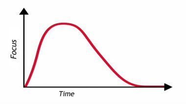 Odaklanmanın güçlü momentumla nasıl başladığını gösteren grafikli resimli animasyon, zaman içinde yavaş yavaş kaybolur, süreklilik ve tutarlılığın zorluklarını vurgular.