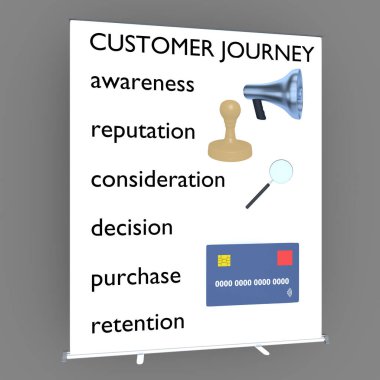 3D illustration of Customer Journey script on a roll-up screen, along with six relevant items: awareness, reputation, consideration, decision, purchase and retention