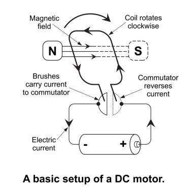 Enerji eğitimi, beyaz arka planda izole edilmiş bir DC motorunun temel kurulumu.