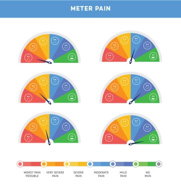 Ağrının, beyaz arka planda izole edilmiş ağrı vektörü çizimlerinin seviyesini gösteren bir ölçüm cihazı biçiminde karşılaştırmalı ölçek. Ache metre gökkuşağı çubuğu.