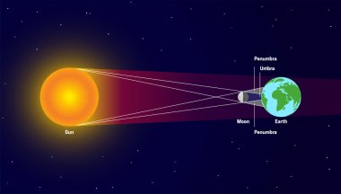 Penumbra ve Umbra ile Güneş tutulması. Güneş, Ay, Dünya İllüstrasyonu