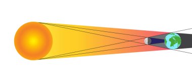 Penumbra ve Umbra ile Güneş tutulması. Güneş, Ay, Dünya Resimleri Beyaz Arkaplanda İzole Edildi