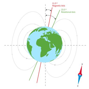 Dünya Manyetik ve Rotasyonel Eksen Resimlemesi
