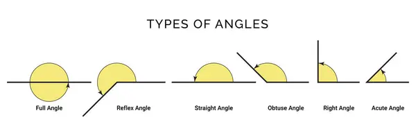 stock vector Types of Geometric Angles or Degrees Illustration