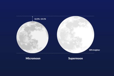 Micromoon and Supermoon Illustration clipart