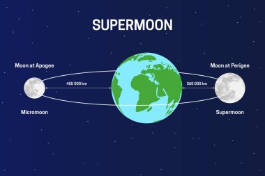 Ay 'ın Dünya' nın yörüngesi Supermoon ve Micromoon ve Apogee ve Perigee ile