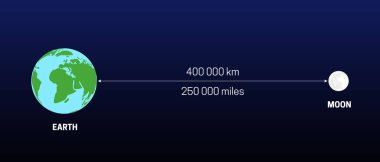 Moon's Distance from the Earth in Km and Miles  clipart