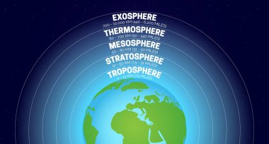 Dünya atmosferinde troposfer, stratosfer, mezosfer, termosfer ve ekosfer katmanları var.