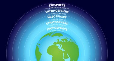 Troposfer, Stratosfer, Mezosfer, Termosfer, Ekosfer Katmanları ile Yeryüzü Bilimi İllüstrasyonunun Atmosferi