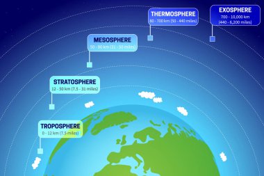 Troposfer, Stratosfer, Mezosfer, Termosfer ve Ekosfer katmanları ile Dünya İllüstrasyonunun atmosferi