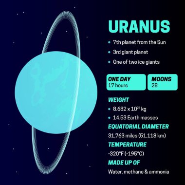 Uranüs Gezegeni Renkli Bilgilendirme Sancakları İllüstrasyonu