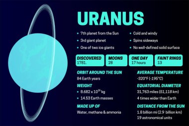 Uranüs Karanlık Eğitim Diyagramı veya Infographic Banner Illustration