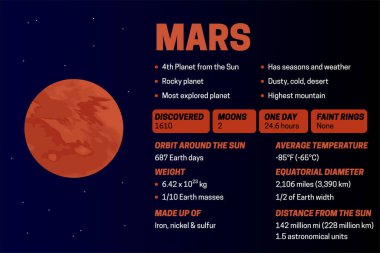 Mars Gezegeni Karanlık Eğitim Diyagramı veya Infographic Banner Illustration