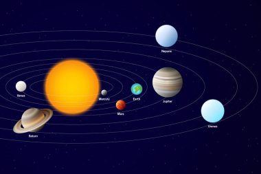 Güneş Sistemi İllüstrasyonu. Gezegenler Güneş 'in etrafında dönüyor. Merkür, Venüs, Dünya, Mars, Jüpiter, Satürn, Uranüs ve Neptün Gezegeni