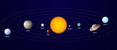 Solar System Illustration with Planets Rotating Around the Sun with Planet Names. Sun, Mercury, Venus, Earth, Mars, Jupiter, Saturn, Uranus, and Neptune. clipart