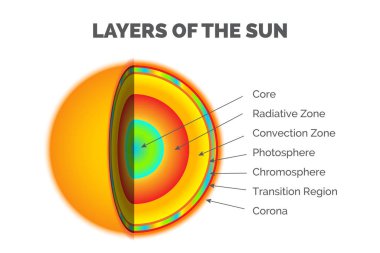 Güneş Katmanları - Çekirdek, Radyasyon Bölgesi, Koruma Alanı, Fotosfer, Kromosfer, Geçiş Bölgesi, Corona Katmanı Bilgileri