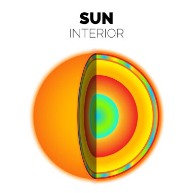 Sun Interior or Layers of the Sun with Core, Radiative Zone, Convection Zone, Photosphere, Chromosphere, Transition Region, Corona Layer Isolated Illustration clipart