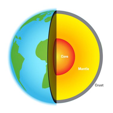 Dünyanın Katmanları Çekirdek, Manto ve Kabuklu Basit Resimler
