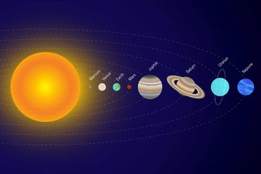 Güneş Sistemi İllüstrasyonu, Güneş 'ten Gezegenler Tarikatı ile. Güneş Sistemi 'nin her gezegeni.