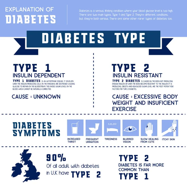 stock vector Diabetes info graphic for diabetes awareness. vector illustration