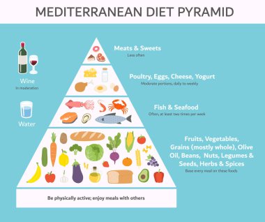 Healthy eating tips. The Mediterranean diet pyramid. Plan your meal. Healthy balanced food and dieting concept. the general pattern in which You should be eating. clipart