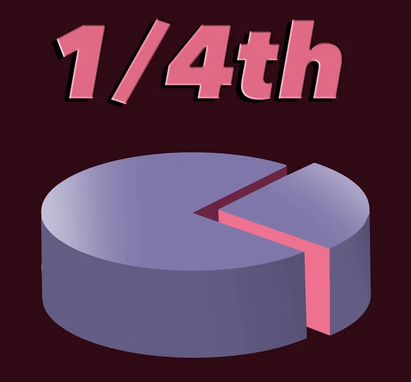Here is pie chart showing a slice of pie that represents one-fourth (1/4th) of the pie. This is a 3d-illustration isolated