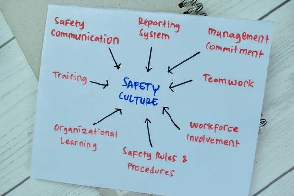 Concept of Safety Culture write on paper with keywords isolated on Wooden Table.