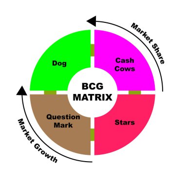 Anahtar kelimelerle birlikte BCG Matrix diyagramı. Beyaz arkaplanda EPS 10 izole edildi