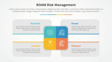 roam risk management infographic concept for slide presentation with big rectangle center and box description around with 4 point list with flat style vector