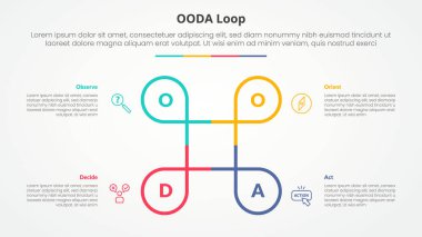 OODA loop infographic concept for slide presentation with creative circle line circular cycle with 4 point list with flat style vector clipart