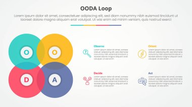 OODA loop infographic concept for slide presentation with big circle blending create square shape with 4 point list with flat style vector clipart