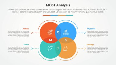 Slayt sunumu için MOST Analiz İnfografik kavramı büyük daire venn ile harmanlanan noktalı çizgi ile 4 nokta listesi ve düz biçim vektörü
