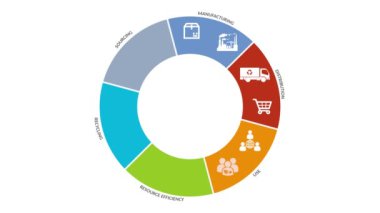Beyaz arka planda izole edilmiş simgelerle dairesel ekonomi aşamaları diyagramı. Gelecekteki iş büyümesi ve çevre için yuvarlak ekonomi kavramı. Souecing, imalat, dağıtım, kullanım, kaynak verimliliği, geri dönüşüm .k
