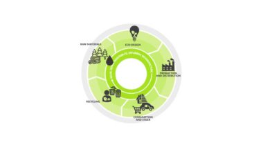 Dairesel ekonomi aşamaları diyagramı. Gelecekteki iş büyümesi ve çevresel sürdürülebilirlik ve kirliliği azaltmak için yuvarlak ekonomi kavramı. Yeniden kullan, yenile, yeniden yapılandır. Bilgi videosu 4k