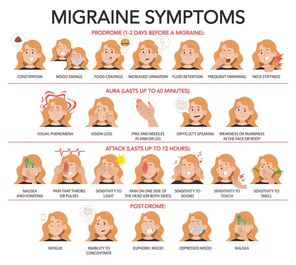 Migrén Infografikus Vektor Izolálva Migrén Stádiumai Gyakori Tünetek Prodrome Aura — Stock Vector
