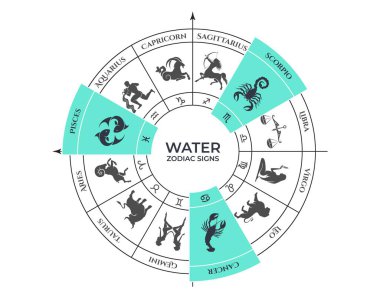 Zodyak çarkında su tepesi. Kanser, akrep ve balık. Burç işaretleri, astroloji ve burç sembolleri. vektör illüstrasyonu