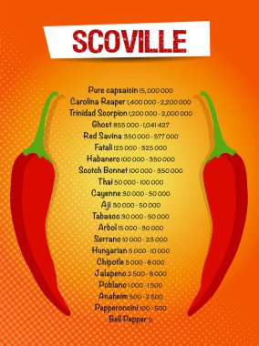 Scoville pepper heat unit scale vector illustration  flyer