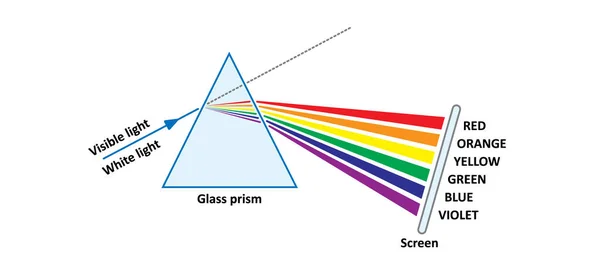 Prizma ikonu. Işığın kırılması. Işık bir üçgenin içinden geçiyor. Karikatür fiziği sembolü. Spektrum kırılması. Cam piramit. Şeffaf geometrik formun içindeki kırılma. Gökkuşağı çizgisi, prizma ışını