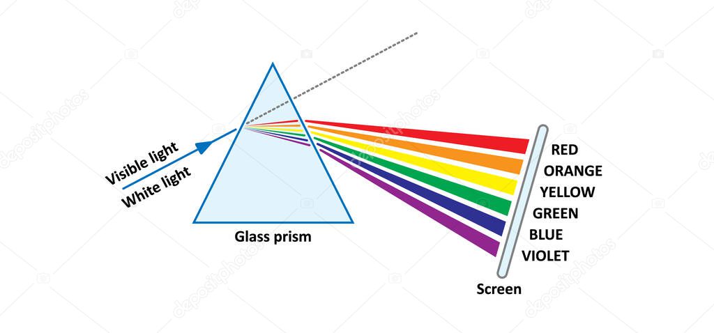 Prism icon. Refraction of light. light passing through a triangle. Cartoon physics symbol. Spectrum refraction. Glass pyramid. Refraction inside transparent geometrical form. Rainbow line, prisms ray