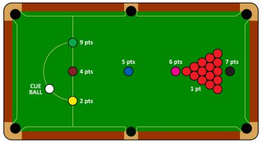 Bilardo üçgeni için bilardo topları. Bilardo masası ya da ıstakalı bilardo masası ve top rafı. Bilardo topu piramidi bilardo masası için bilardo topu ve top. Spor oyun aletleri. Taşak askısı. Oyun kuralları.