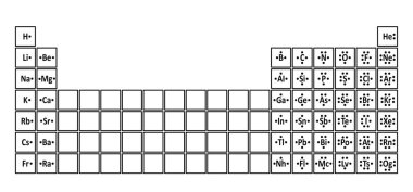 Atom elementlerinin Lewis nokta diyagramları. bir atomun değerlik elektronları bir gösterimidir. Lewis yapıları ve holeküler geometriler. Lewis Sembolleri kavramı. Nokta yapısı. Periyodik tablo.