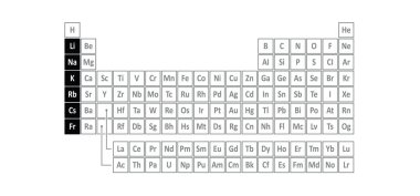 Alkali metaller periyodik tablonun 1. grubundan altı kimyasal elementtir. Alkali metaller: lityum, Li; sodyum, Na; potasyum, K rubidyum, Rb; sezyum, C ve fransiyum, Fr. Gümüş renkli metal.
