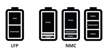LFP bataryaları uzun ömürlü ve güvenlidir. NMC pillerinin yüksek bir enerji yoğunluğu vardır. Şarj edilebilir piller ya da şarj aletleri için uygun. Lityum, Nikel, Kobalt, Manganez karışımı metal oksitlerdir..