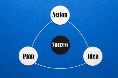 Başarı döngüsü - fikir, plan ve eylem. Motivasyon kavramı