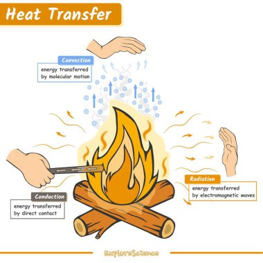 How heat transferred illustration. Ready to use, easy to edit, ready to print, vector. science education.